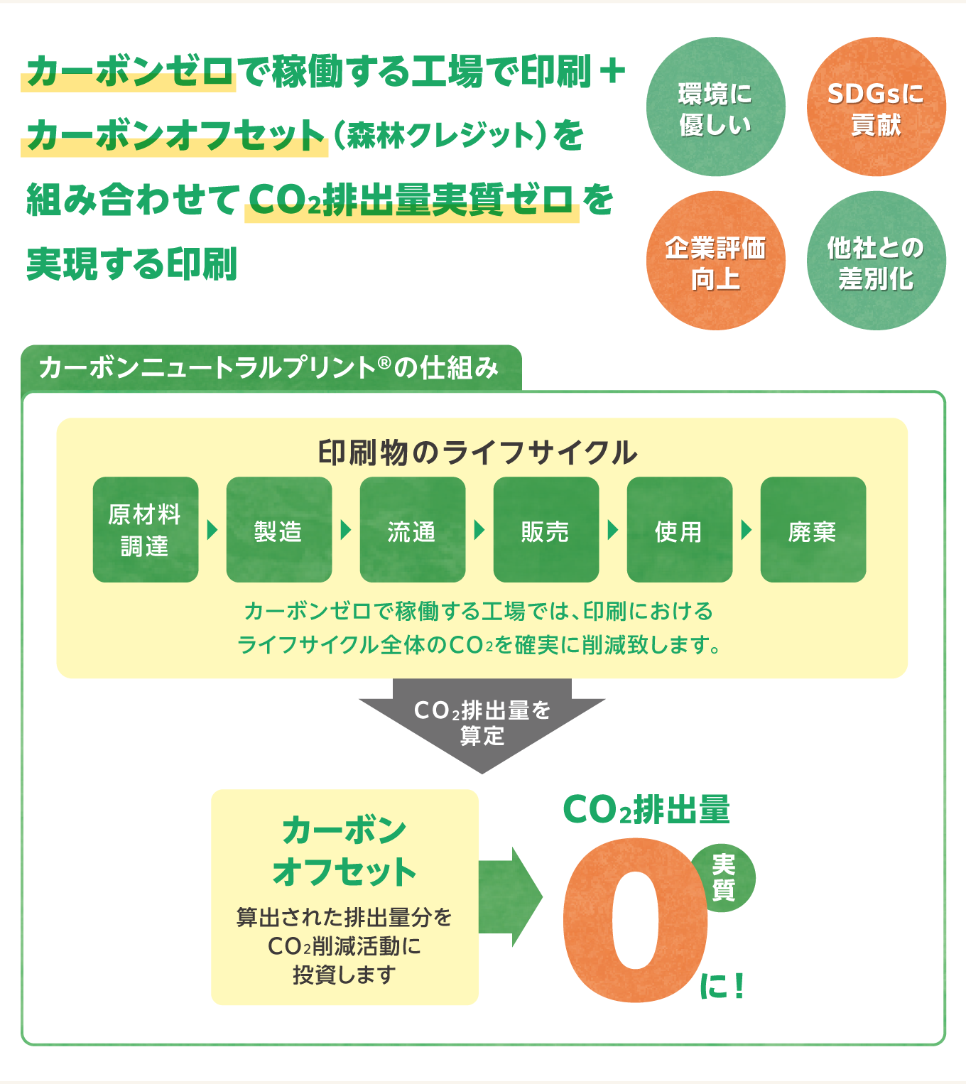 カーボンゼロで稼働する工場で印刷 ＋カーボンオフセット （森林クレジット） を組み合わせて CO2排出量実質ゼロ を実現する印刷