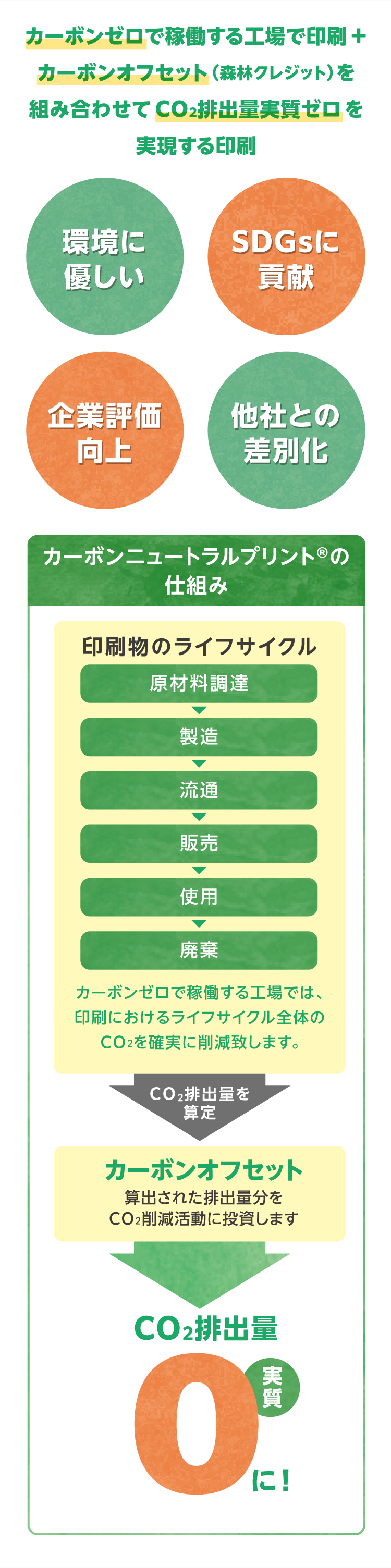 カーボンゼロで稼働する工場で印刷 ＋カーボンオフセット （森林クレジット） を組み合わせて CO2排出量実質ゼロ を実現する印刷